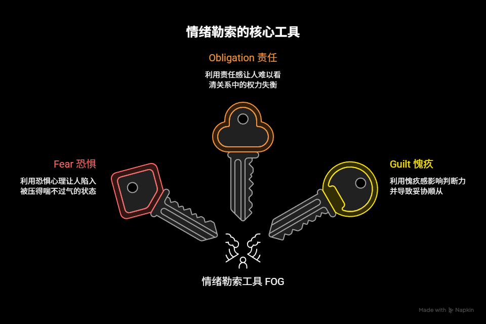 FOG情绪勒索循环示意图